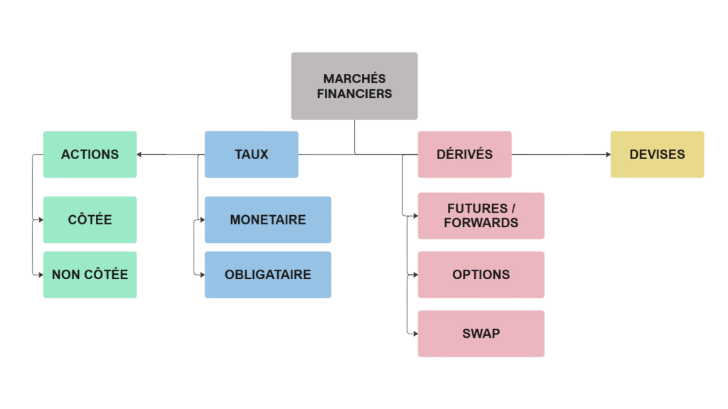 Les marchés financiers
